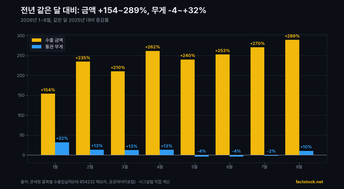 2026년 1~8월 메모리 수출 금액과 통관 무게의 전년 동월 대비 증감률