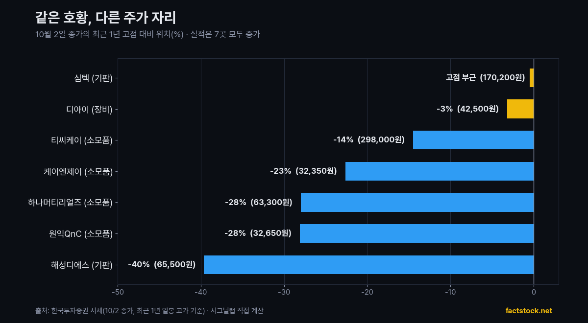 반도체 소모품·기판·장비 7개 종목의 최근 1년 고점 대비 주가 위치