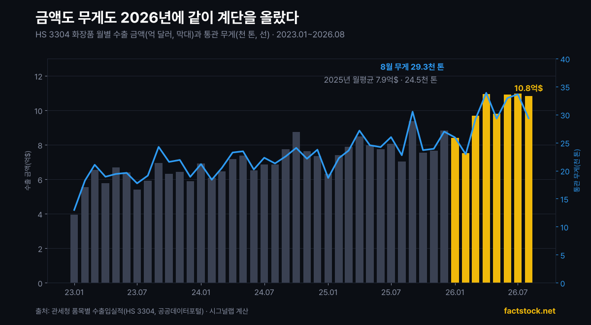 HS 3304 화장품 월별 수출 금액과 통관 무게 2023.01~2026.08