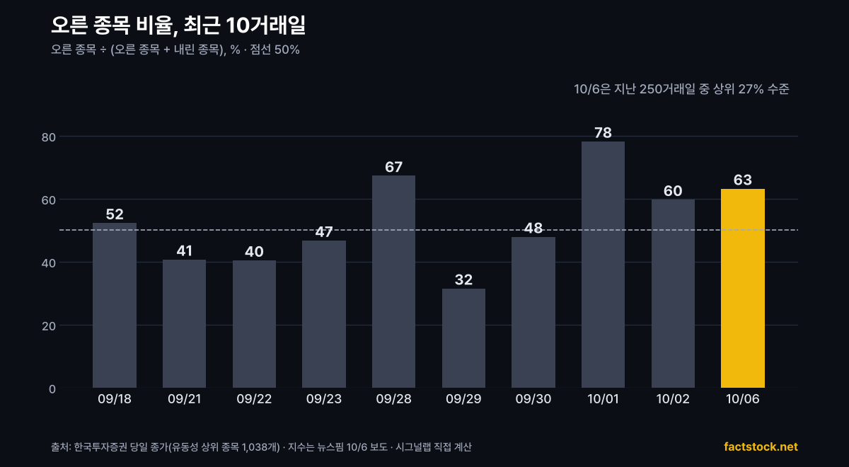 최근 10거래일 오른 종목 비율