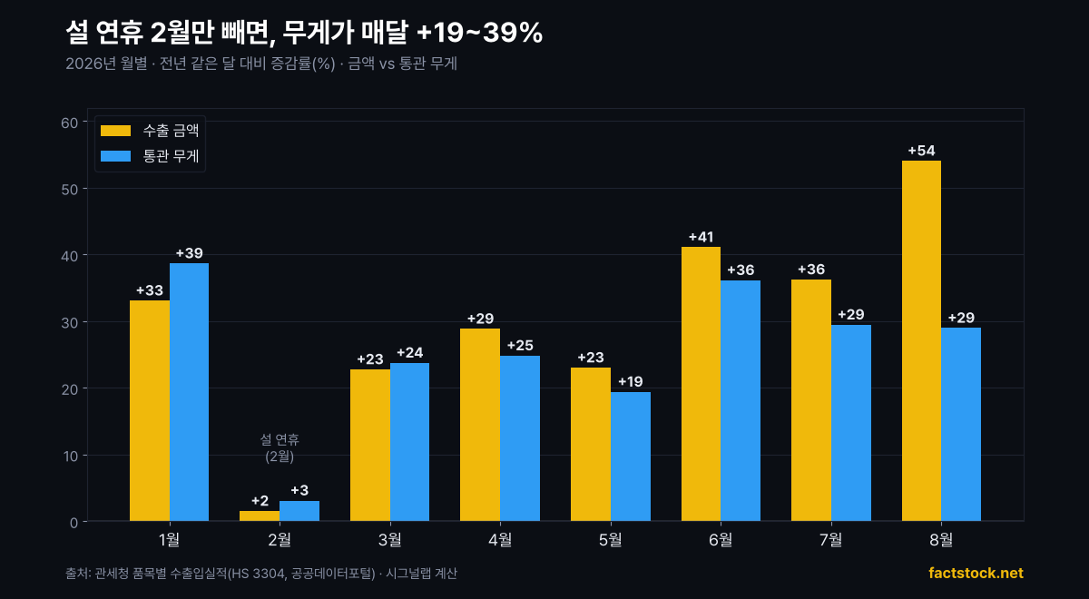 2026년 1~8월 화장품 수출 금액과 통관 무게 전년 동월 대비 증감률