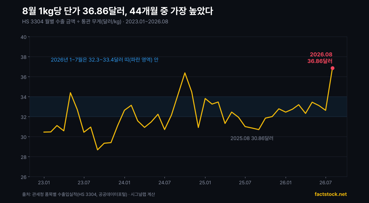 화장품 수출 1kg당 단가 2023.01~2026.08