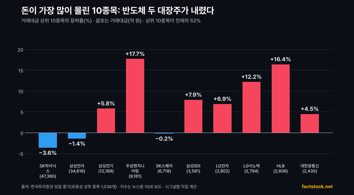 거래대금 상위 10종목 등락률