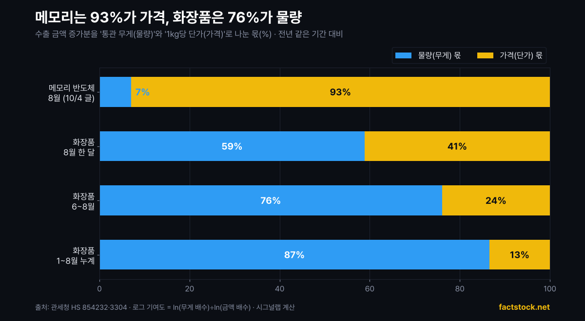 메모리 반도체와 화장품 수출 증가분의 물량·가격 몫 비교