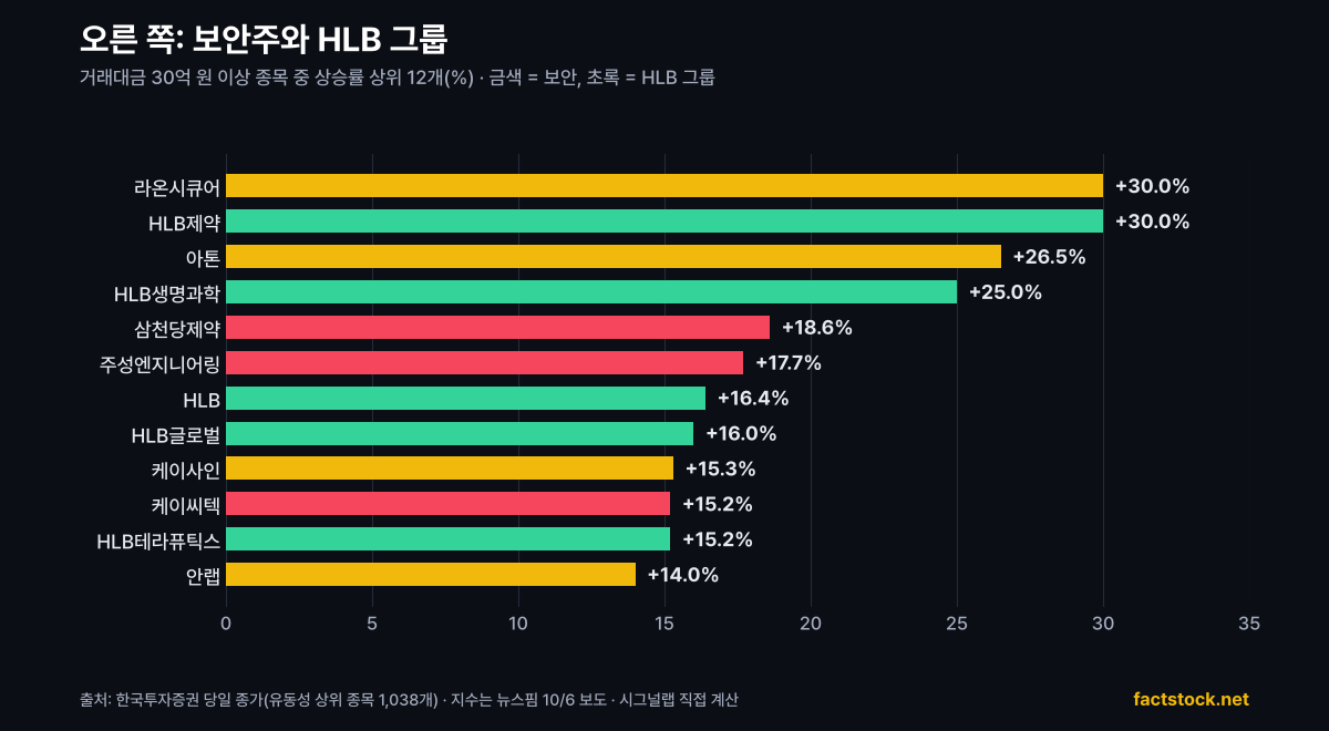 상승률 상위 12종목