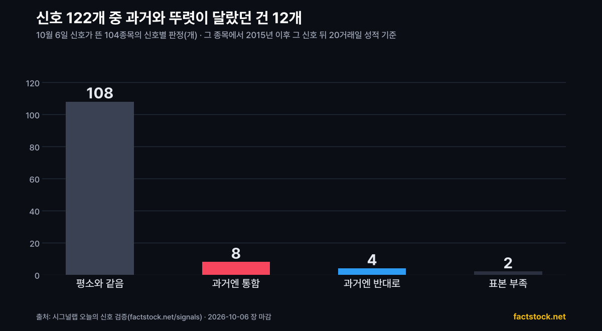 오늘 신호의 판정 분포