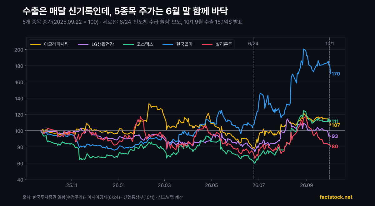 화장품 5개 종목 1년 주가 지수(2025.09.22=100)