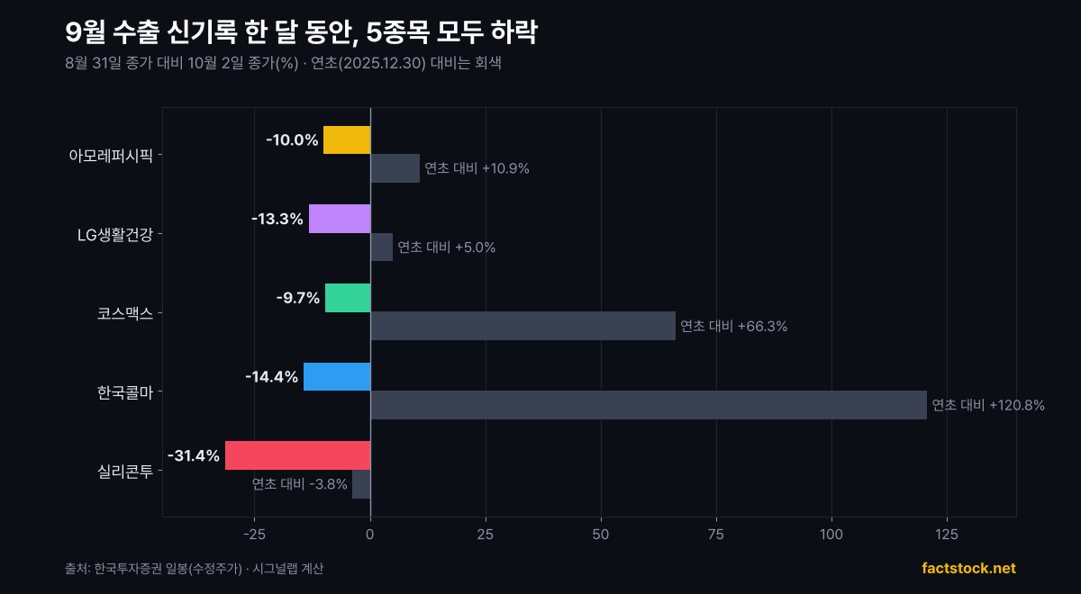 화장품 5개 종목 8월 31일 대비, 연초 대비 주가 변화