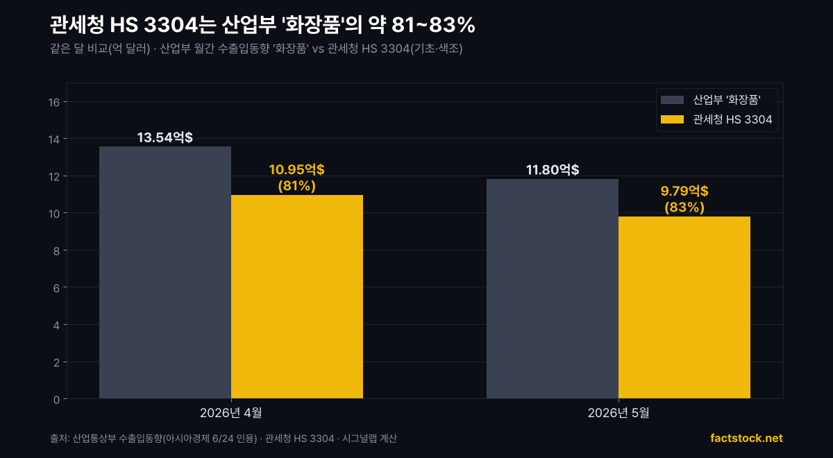 산업부 화장품 수출과 관세청 HS 3304 비교 (2026년 4·5월)