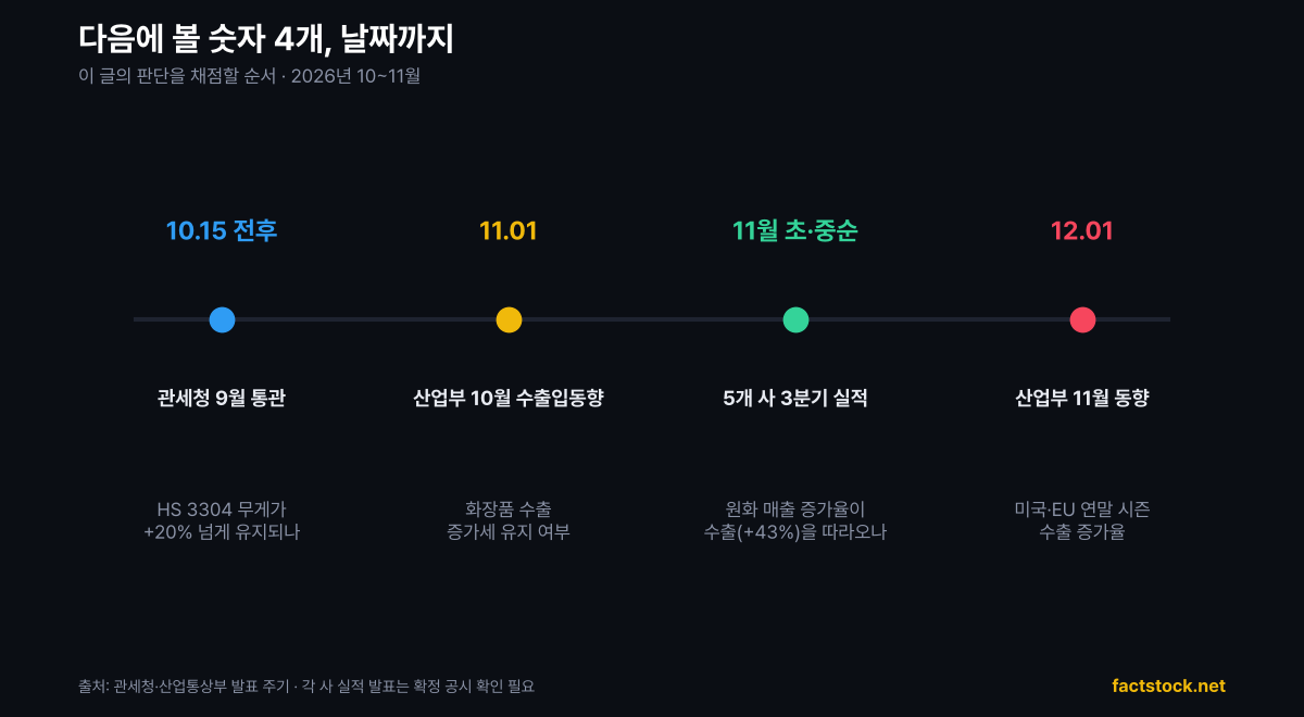 화장품 수출·실적 체크포인트 2026년 10~11월
