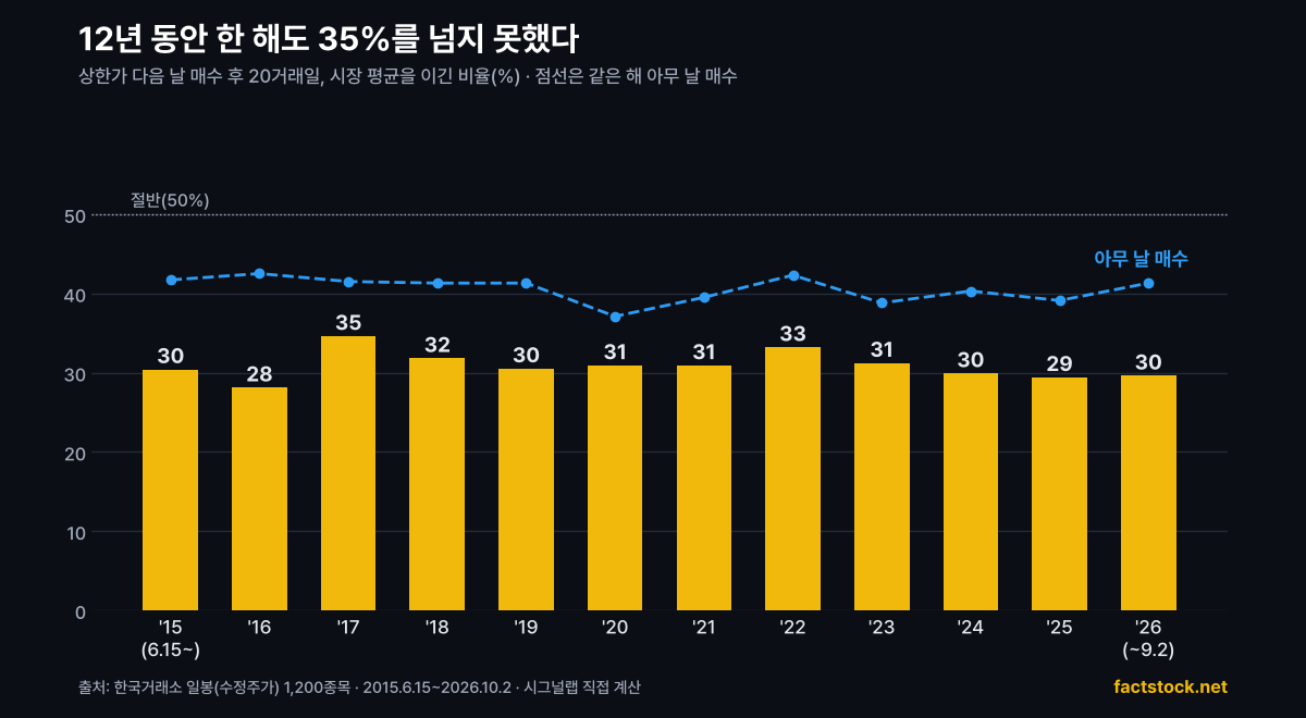 연도별 상한가 다음 날 매수 후 시장을 이긴 비율 막대 그래프