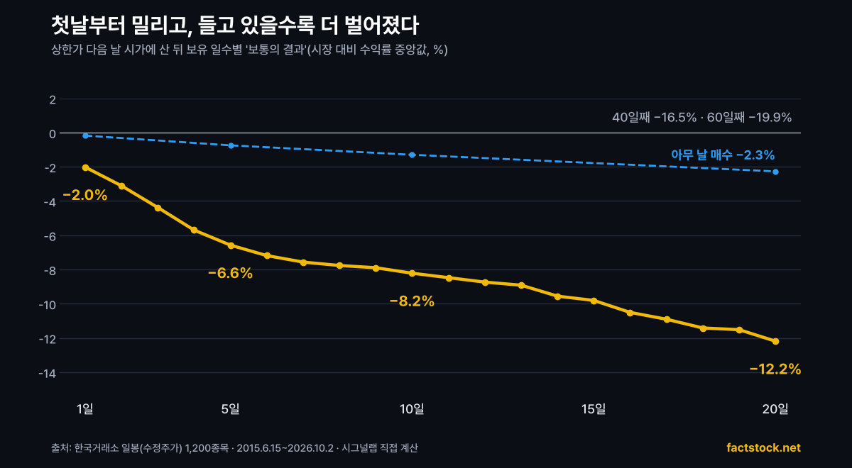 보유 일수별 시장 대비 수익률 중앙값 선 그래프