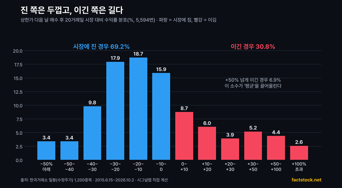 상한가 다음 날 매수 후 20거래일 시장 대비 수익률 분포