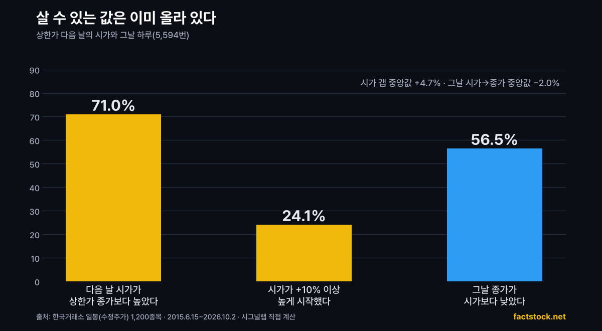 상한가 다음 날 시가 갭과 당일 등락 비율