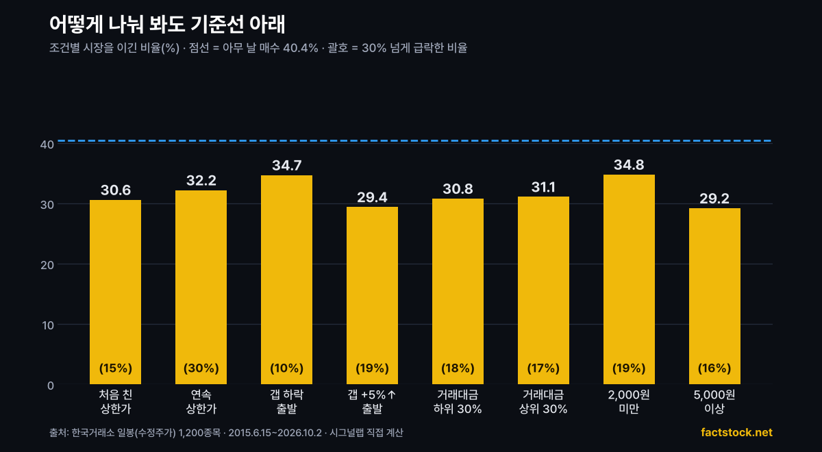 조건별 시장을 이긴 비율 막대 그래프