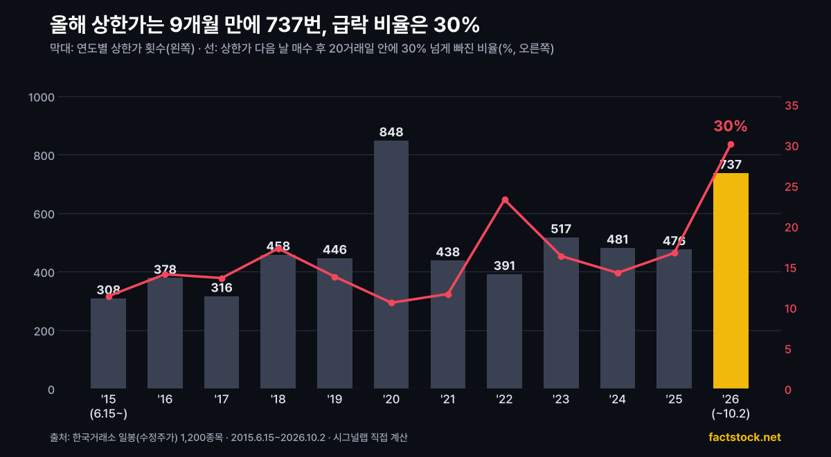 연도별 상한가 횟수와 따라 산 뒤 급락 비율