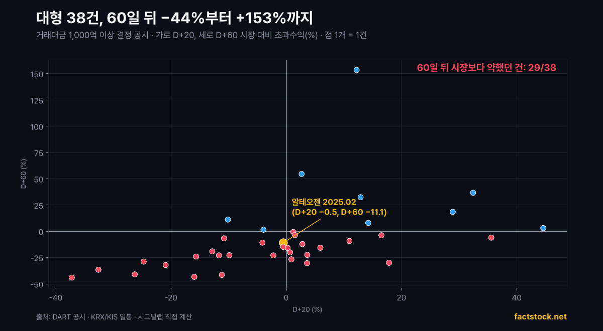 거래대금 1,000억 이상 유상증자 결정 공시 38건의 20일·60일 초과수익 산점도