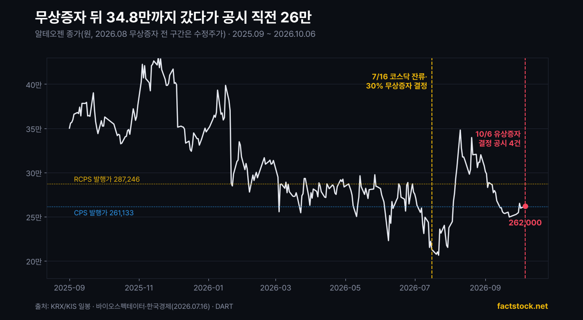 알테오젠 2025년 9월부터 2026년 10월 6일까지 종가와 유상증자 발행가