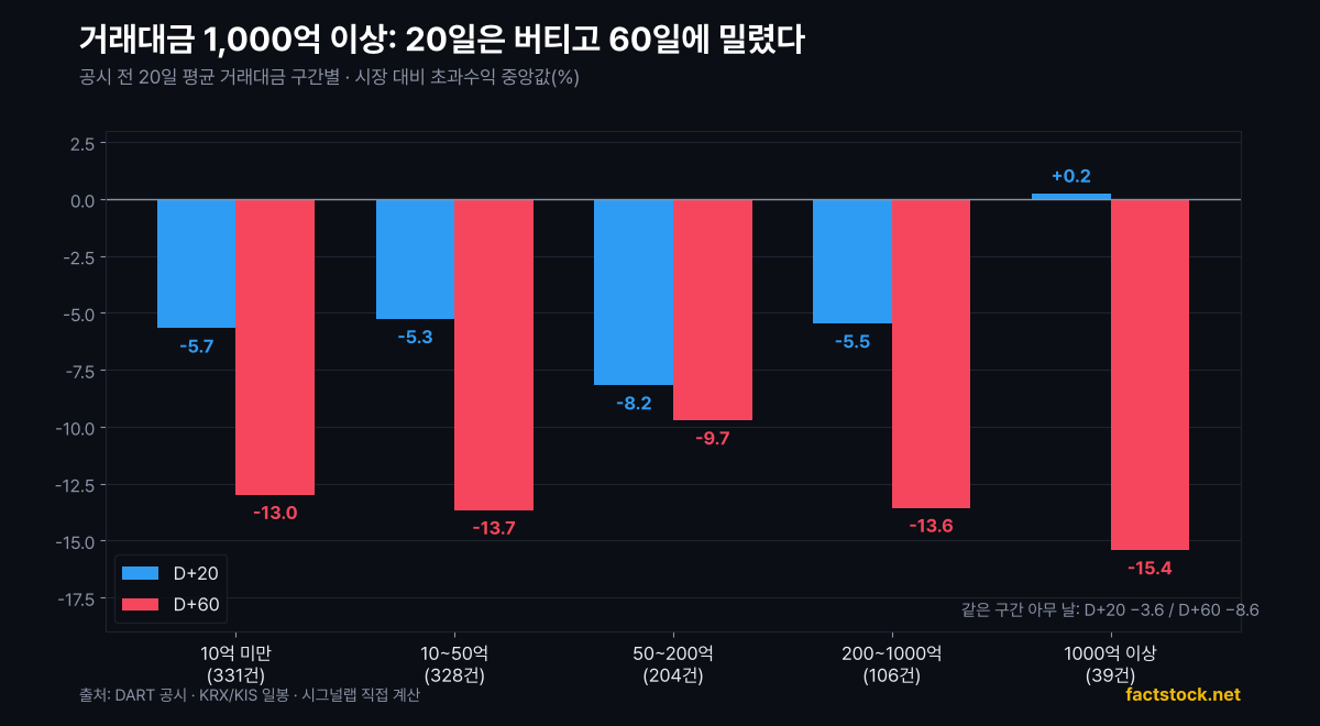 거래대금 구간별 유상증자 결정 공시 뒤 20일과 60일 초과수익 중앙값
