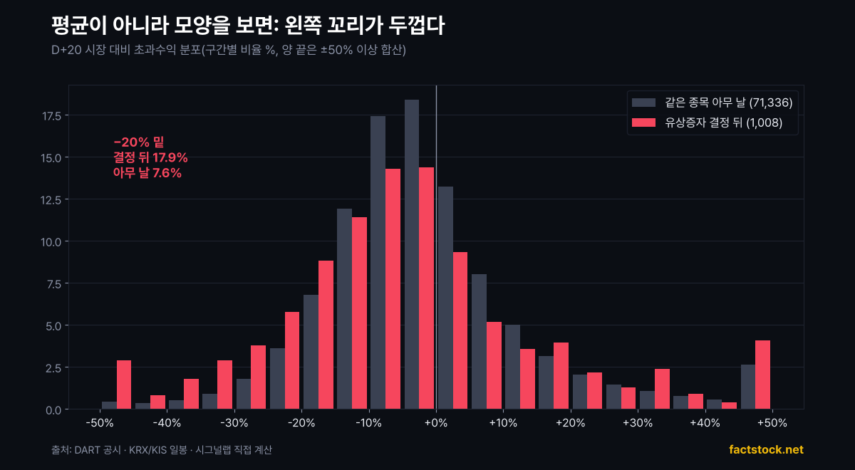 유상증자 결정 공시 뒤 20거래일 초과수익 분포와 대조군 분포