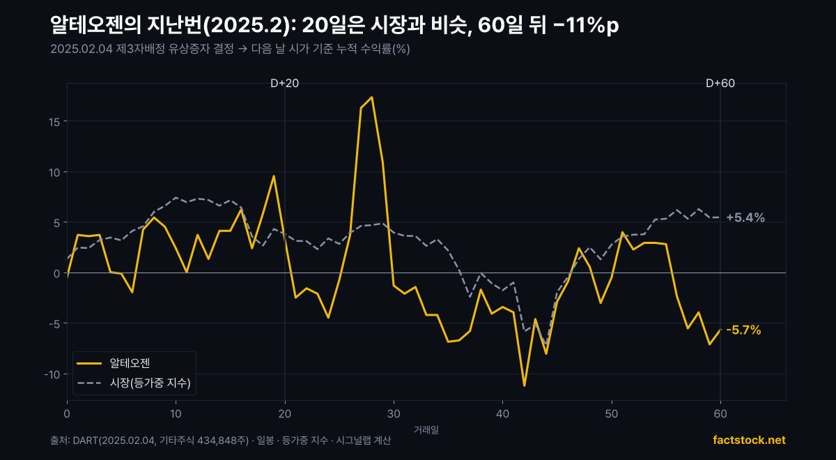 알테오젠 2025년 2월 유상증자 결정 뒤 60거래일 누적 수익률과 시장 비교