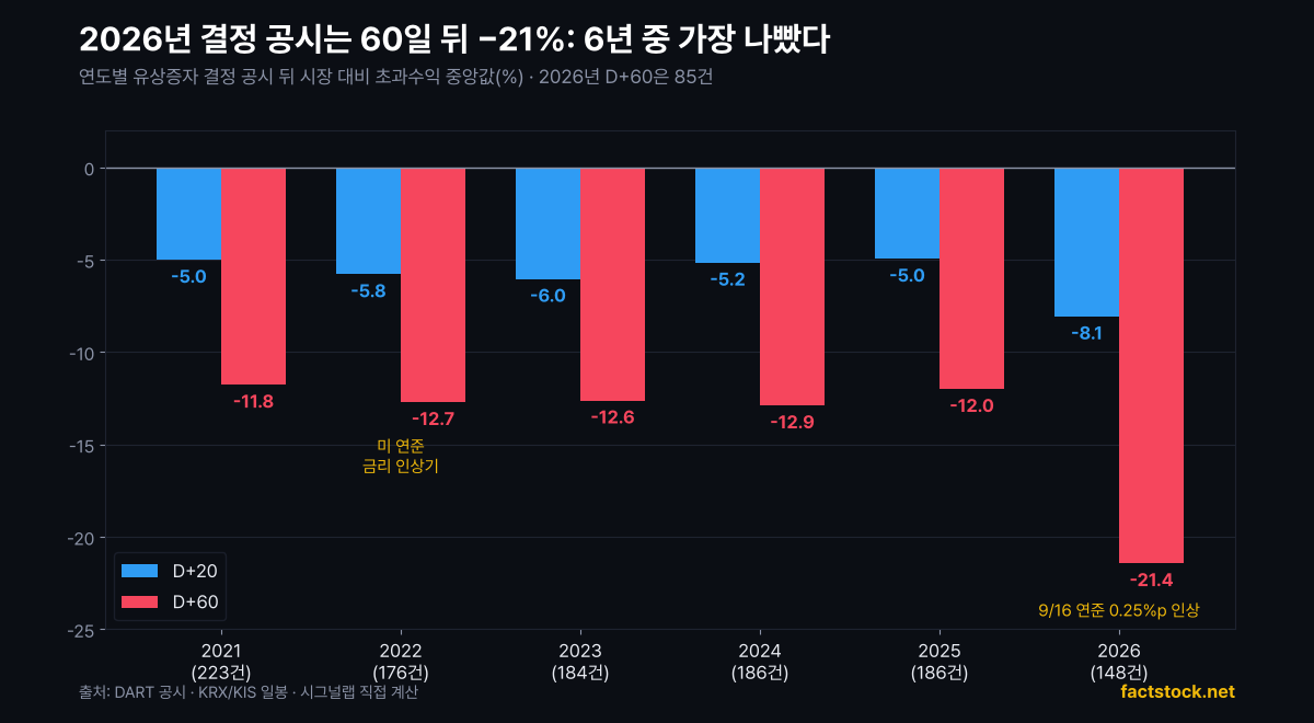 연도별 유상증자 결정 공시 뒤 20일·60일 초과수익 중앙값