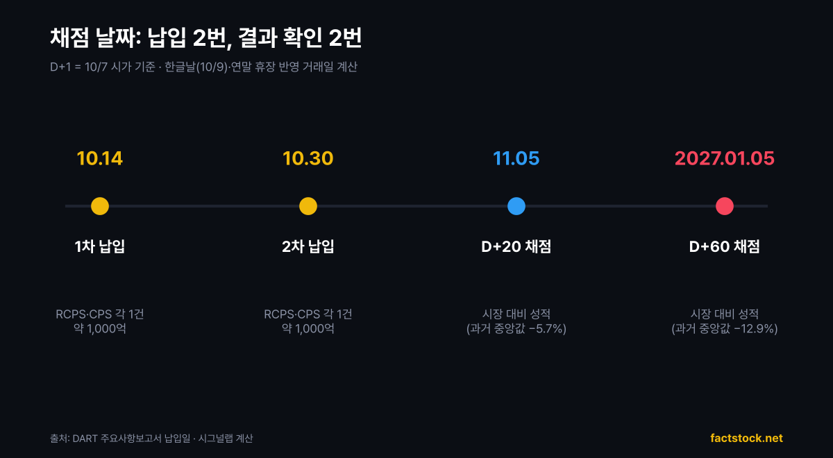 알테오젠 유상증자 체크포인트 일정