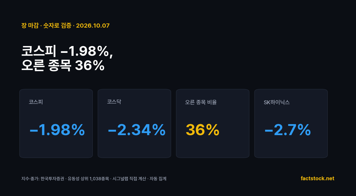 10월 7일 장 마감 핵심 숫자