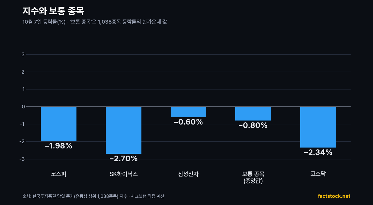 코스피, 거래대금 1·2위 종목, 보통 종목, 코스닥 등락률