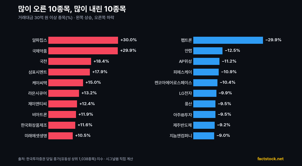 상승률·하락률 상위 10종목