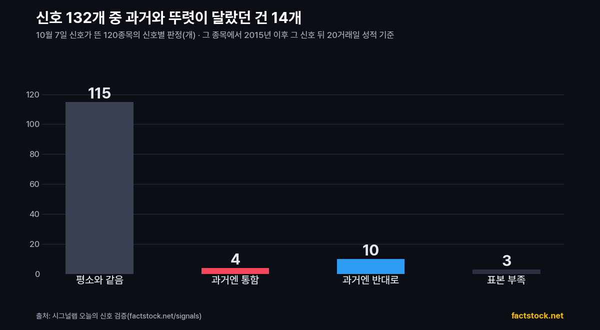 오늘 신호의 판정 분포