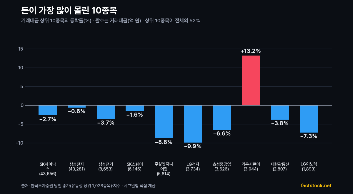 거래대금 상위 10종목 등락률