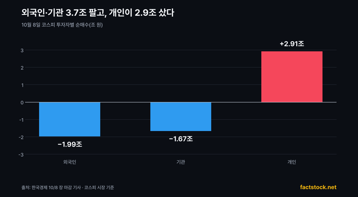 10월 8일 코스피 투자자별 순매수