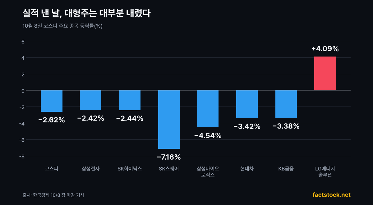10월 8일 코스피 주요 종목 등락률