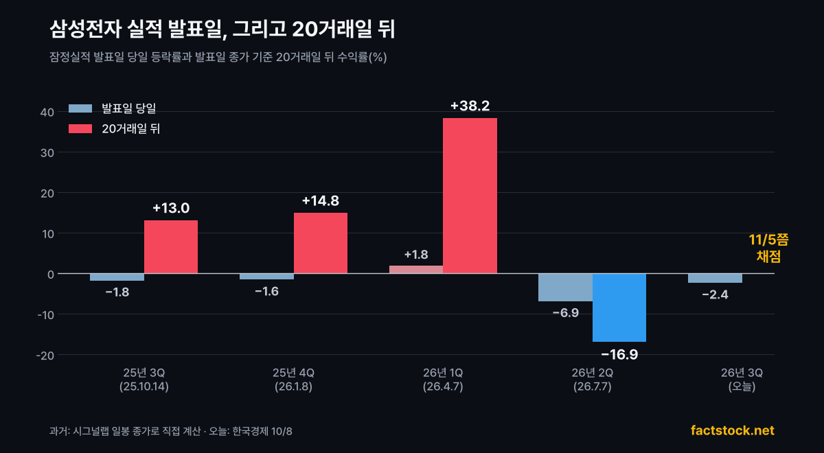 삼성전자 실적 발표일 당일 등락률과 20거래일 뒤 수익률