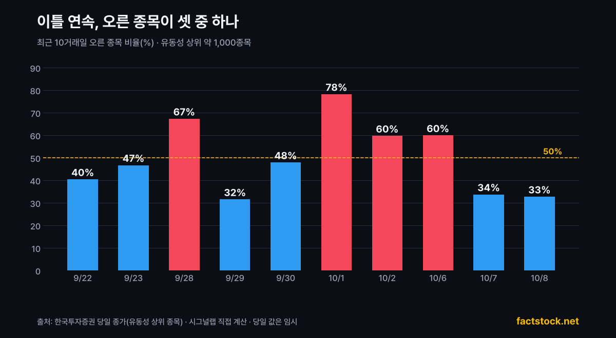 최근 10거래일 오른 종목 비율