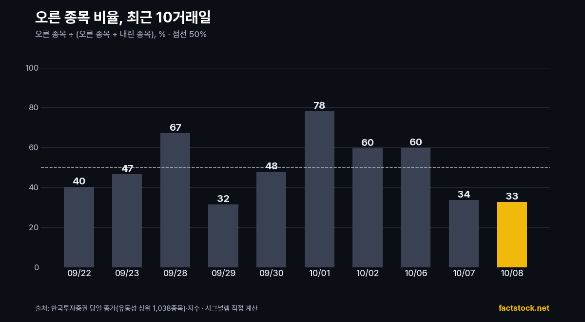 최근 10거래일 오른 종목 비율