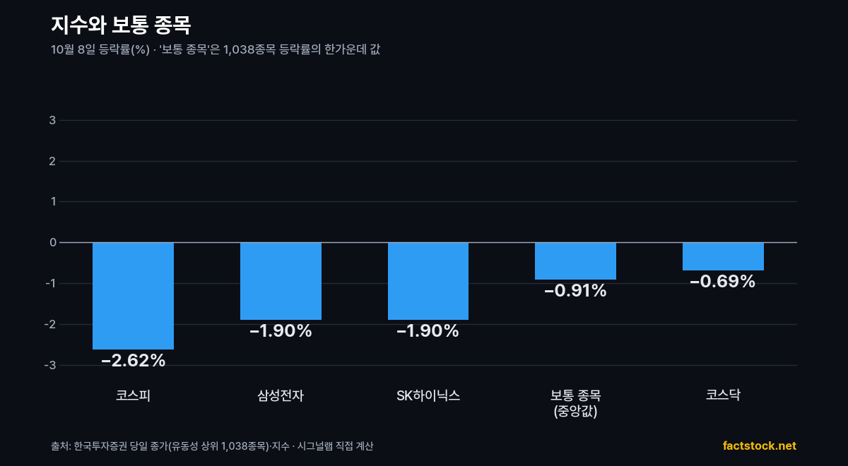 코스피, 거래대금 1·2위 종목, 보통 종목, 코스닥 등락률