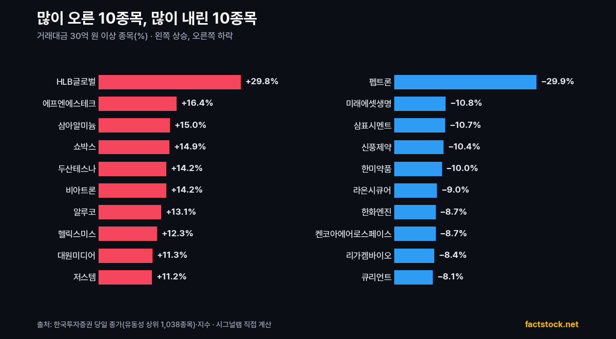 상승률·하락률 상위 10종목