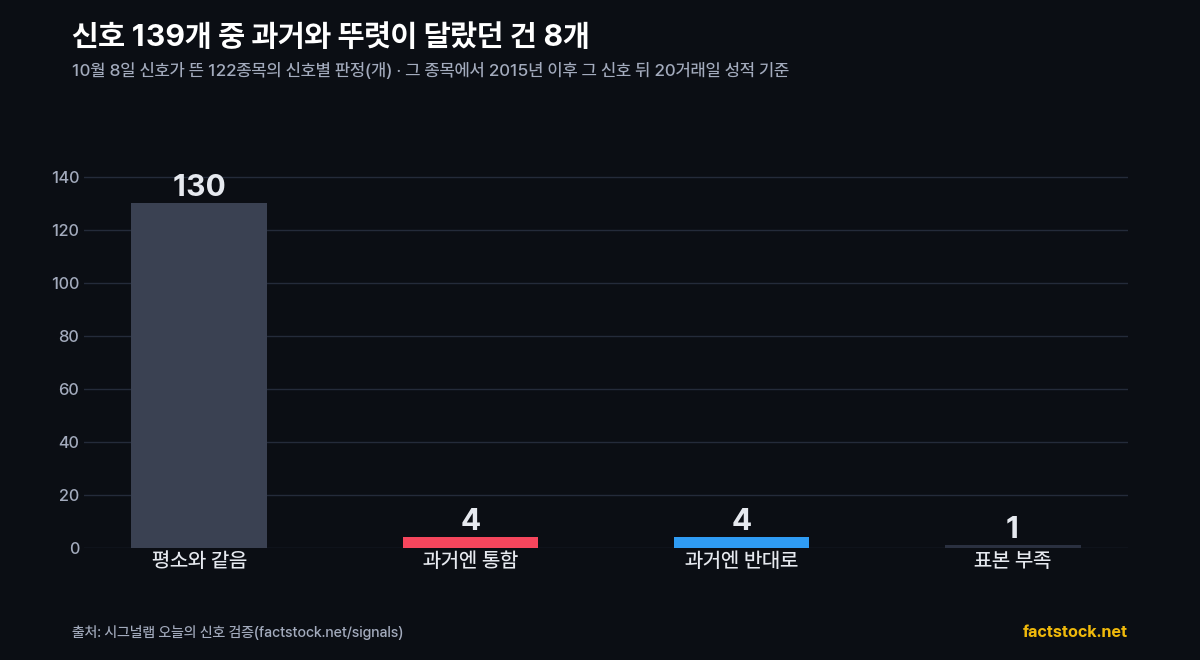 오늘 신호의 판정 분포
