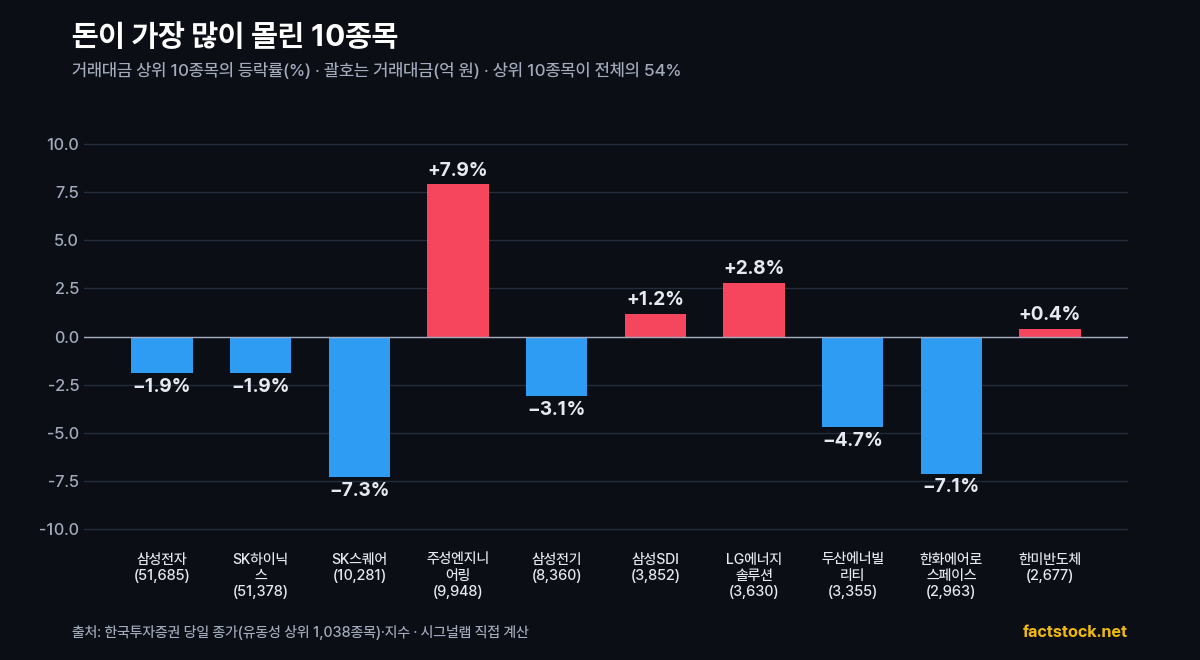 거래대금 상위 10종목 등락률