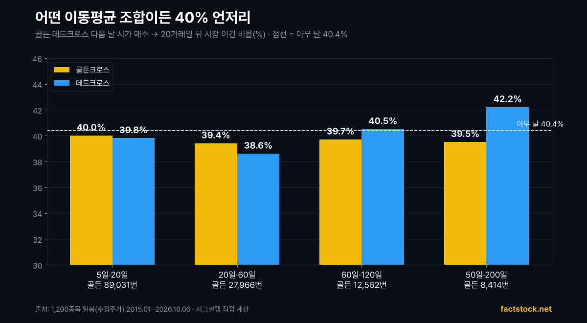 이동평균 조합 4쌍의 골든크로스·데드크로스 뒤 20거래일 시장 이긴 비율