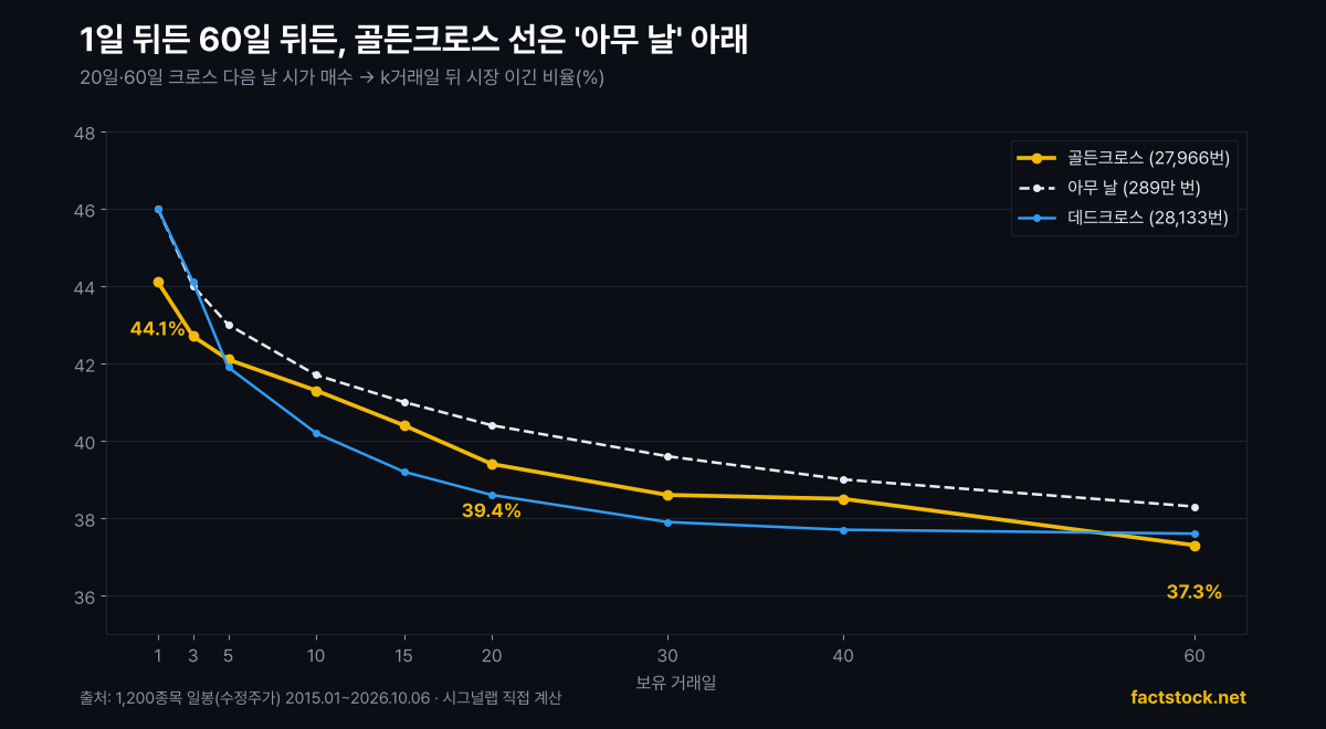 20일·60일 골든크로스 뒤 보유 기간별 시장 이긴 비율, 아무 날·데드크로스와 비교