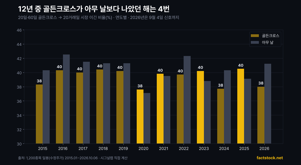 연도별 20일·60일 골든크로스 뒤 20거래일 시장 이긴 비율과 아무 날 비교