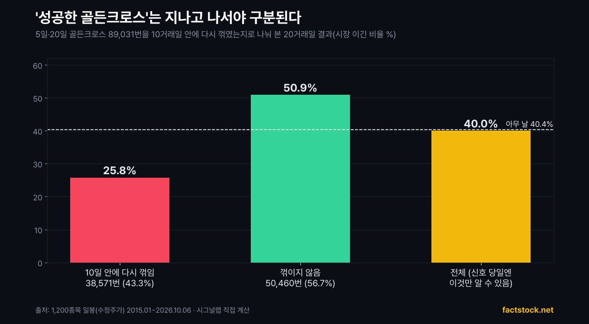 5일·20일 골든크로스를 10거래일 내 되돌림 여부로 나눈 20거래일 시장 이긴 비율