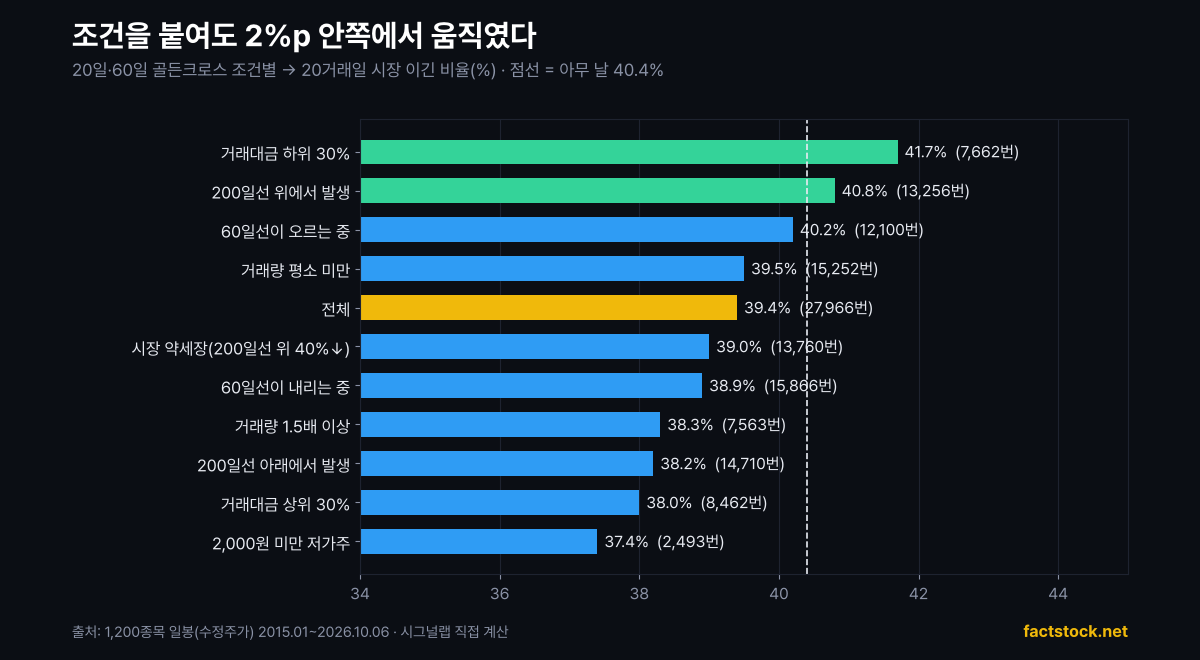 20일·60일 골든크로스 조건별 20거래일 시장 이긴 비율