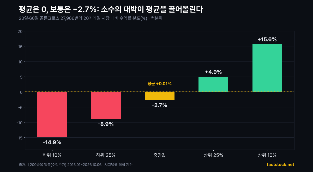 20일·60일 골든크로스 20거래일 시장 대비 수익률 백분위 분포