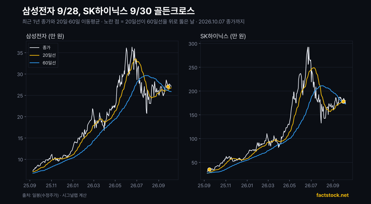 삼성전자·SK하이닉스 최근 1년 종가와 20일·60일 이동평균, 골든크로스 지점