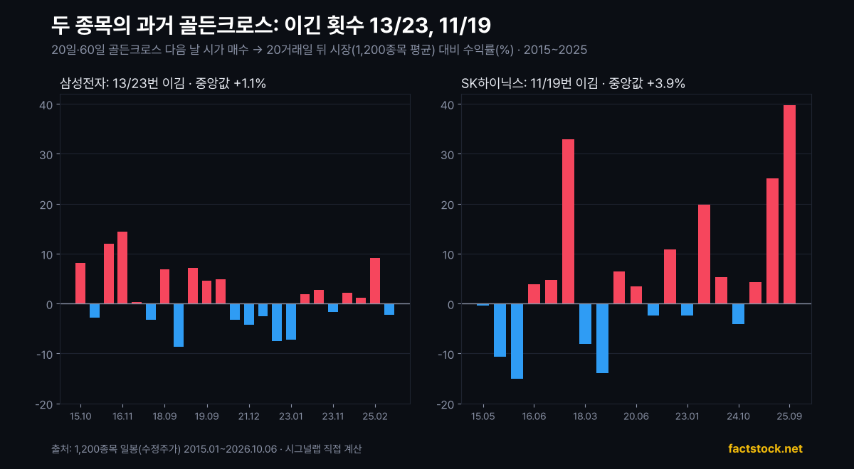 삼성전자·SK하이닉스 과거 20일·60일 골든크로스별 20거래일 시장 대비 수익률