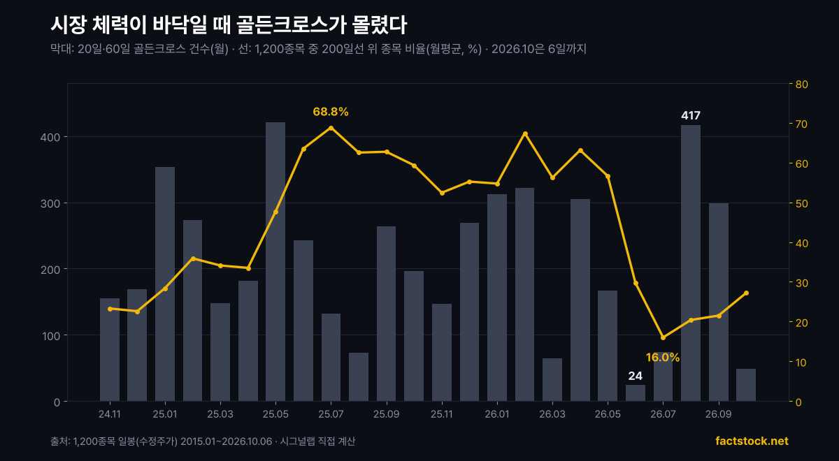 월별 20일·60일 골든크로스 건수와 200일선 위 종목 비율